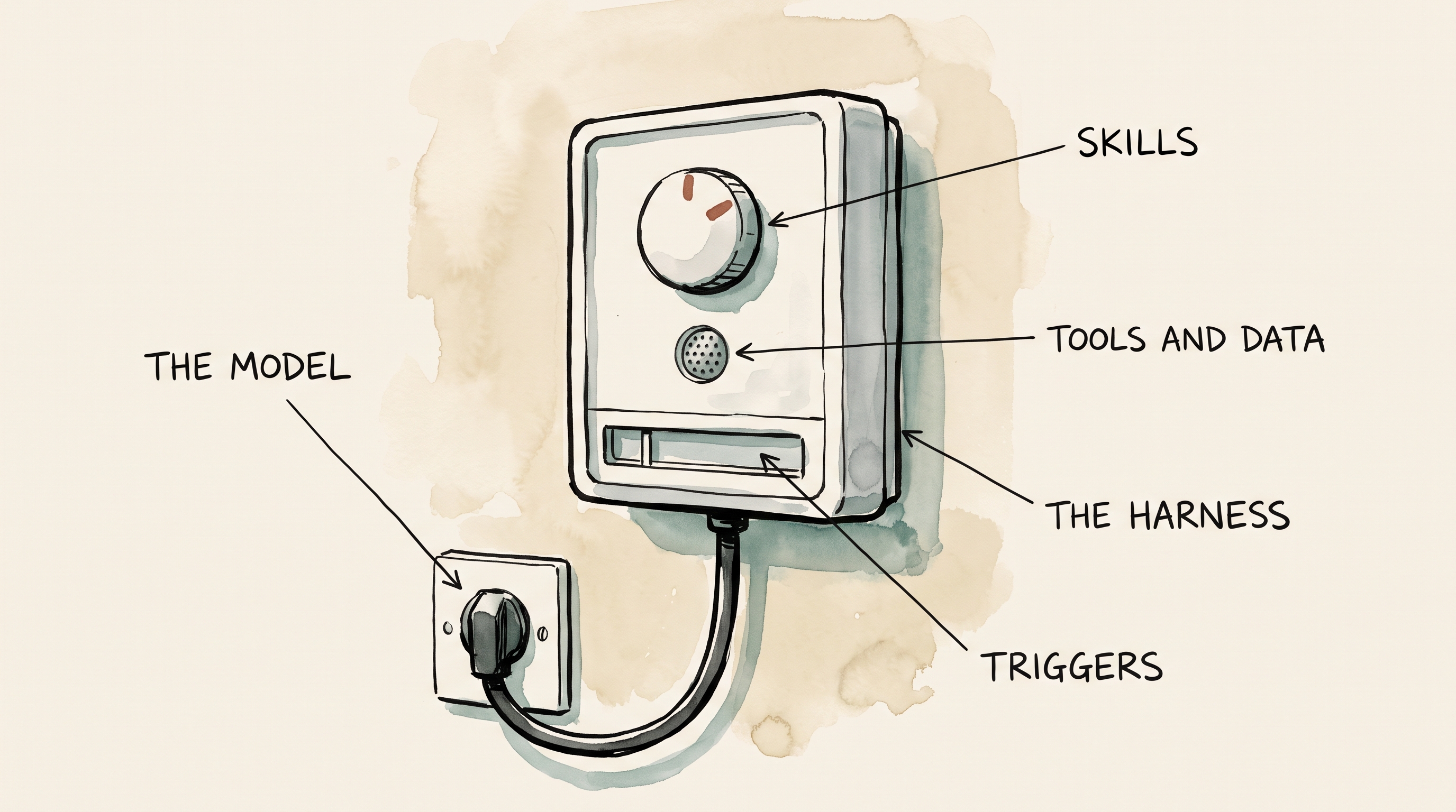 An annotated ink and watercolour drawing of a wall thermostat, its cable running down to a socket. Five callout lines label the parts: the socket is the model, the dial is skills, the sensor grille is tools and data, the schedule window is triggers, and the whole casing is the harness.
